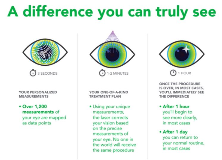 Diagram of what you can see after iDesign procedure.